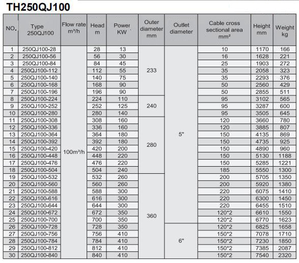 Electric Water Pump, Centrifugal Pump, Submersible Pump - Liancheng