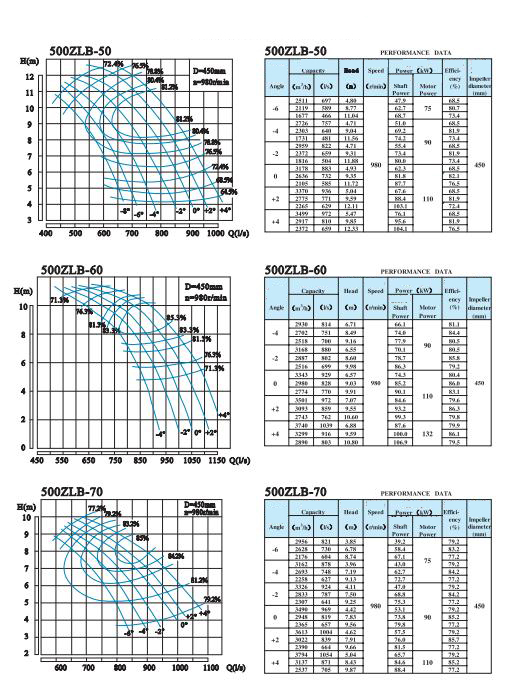 Electric Water Pump, Centrifugal Pump, Submersible Pump - Liancheng